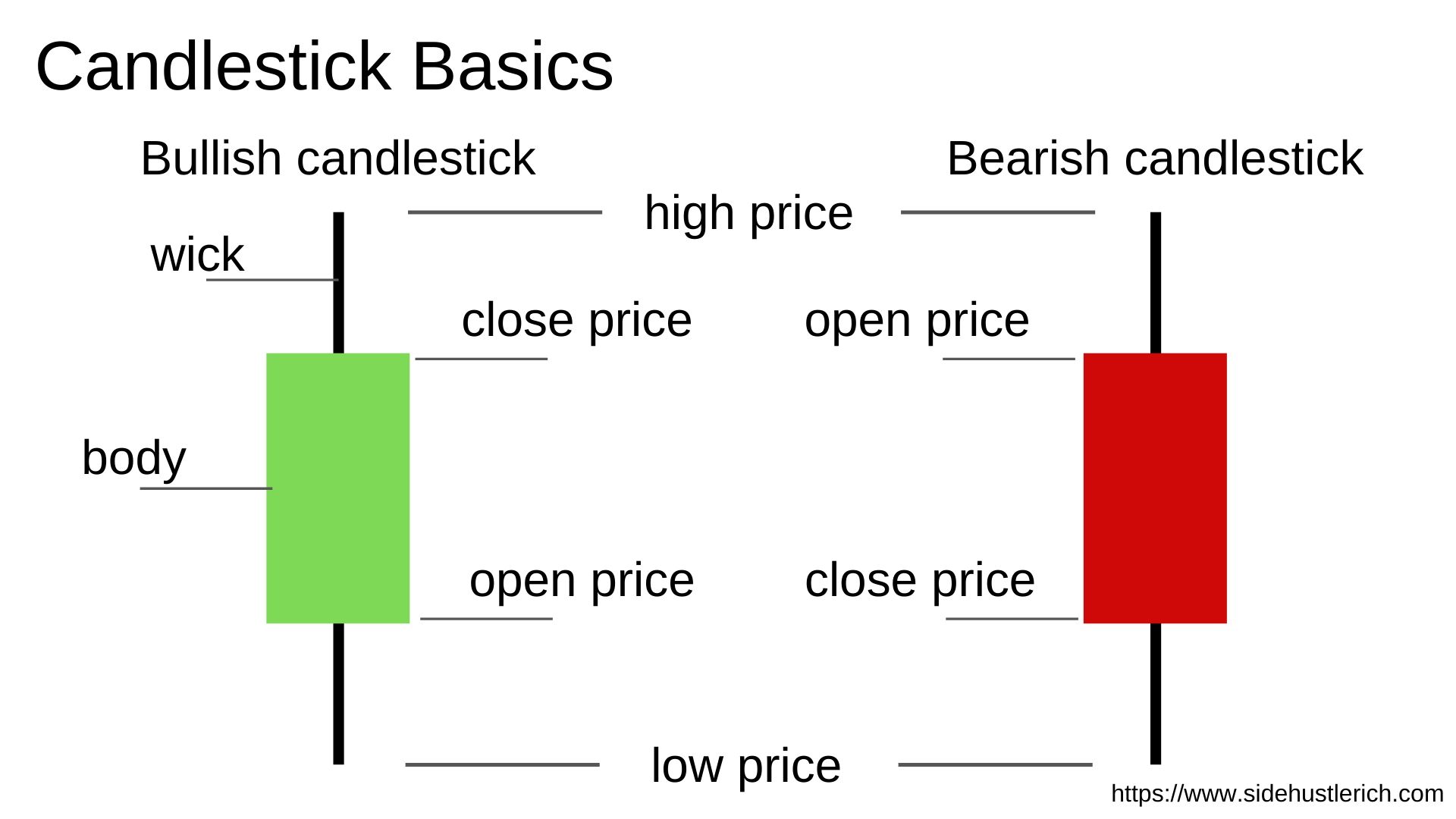 Understanding Candlestick Patterns | Side Hustle Rich