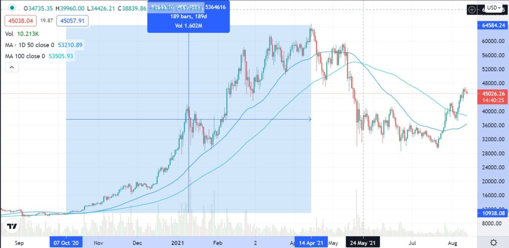 Bitcoin 2021 golden cross formation