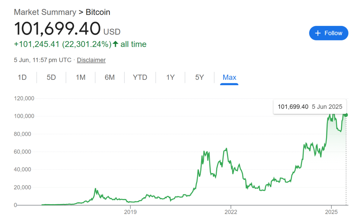 Bitcoin price in june 2025